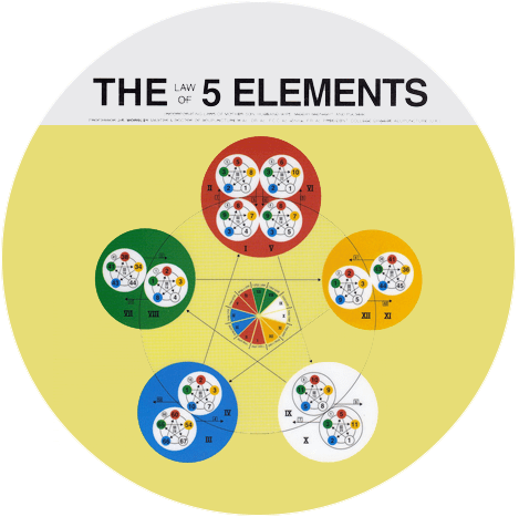 The Law of 5 Elements